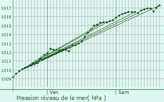 Graphe de la pression atmosphrique prvue pour Lanhres