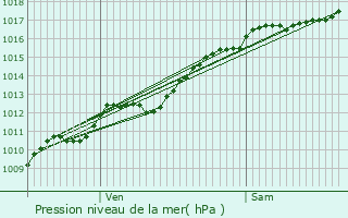 Graphe de la pression atmosphrique prvue pour Br