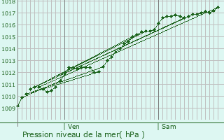 Graphe de la pression atmosphrique prvue pour Sainte-Hlne