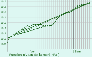 Graphe de la pression atmosphrique prvue pour Maizeray