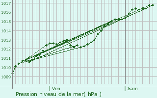 Graphe de la pression atmosphrique prvue pour Liverdun