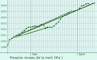Graphe de la pression atmosphrique prvue pour Spincourt