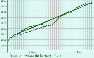 Graphe de la pression atmosphrique prvue pour Romagne-sous-les-Ctes