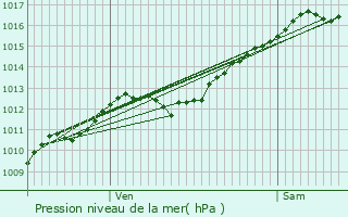 Graphe de la pression atmosphrique prvue pour Saint-Maurice-sur-Mortagne