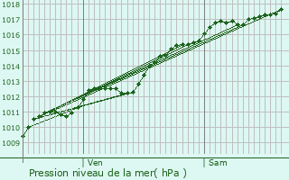 Graphe de la pression atmosphrique prvue pour Les Poulires