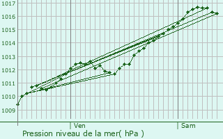 Graphe de la pression atmosphrique prvue pour Saint-Remy