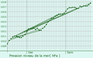 Graphe de la pression atmosphrique prvue pour Fays