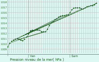 Graphe de la pression atmosphrique prvue pour Granges-sur-Vologne