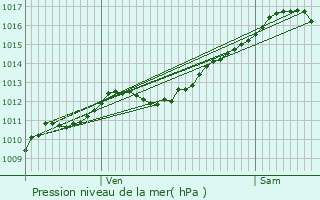 Graphe de la pression atmosphrique prvue pour Lesseux