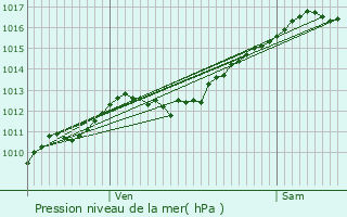 Graphe de la pression atmosphrique prvue pour Romont