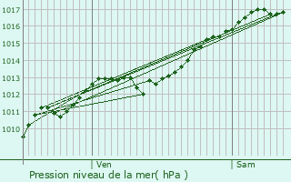 Graphe de la pression atmosphrique prvue pour Vroville