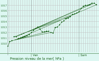 Graphe de la pression atmosphrique prvue pour Ferdrupt