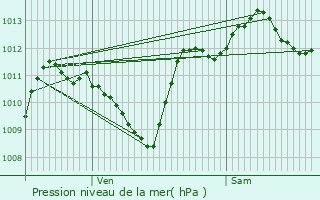 Graphe de la pression atmosphrique prvue pour Omps