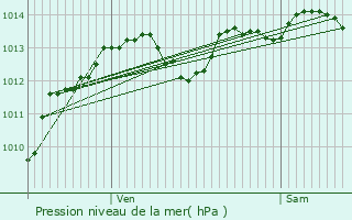 Graphe de la pression atmosphrique prvue pour Die