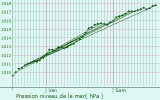 Graphe de la pression atmosphrique prvue pour Mont-devant-Sassey