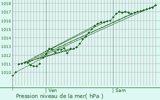 Graphe de la pression atmosphrique prvue pour Bocquegney