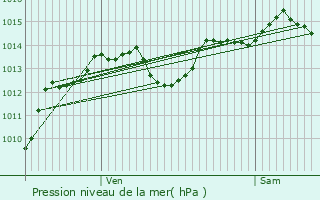 Graphe de la pression atmosphrique prvue pour Le Pot-Clard