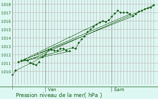 Graphe de la pression atmosphrique prvue pour Bains-les-Bains