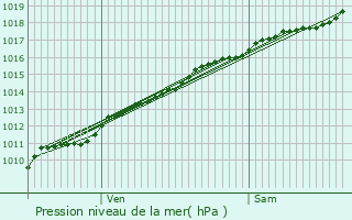 Graphe de la pression atmosphrique prvue pour Mettet