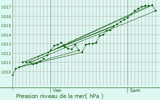 Graphe de la pression atmosphrique prvue pour Aumontzey