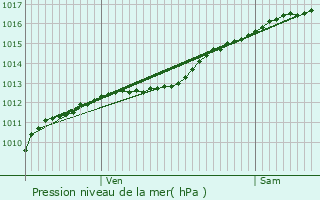 Graphe de la pression atmosphrique prvue pour Martincourt-sur-Meuse