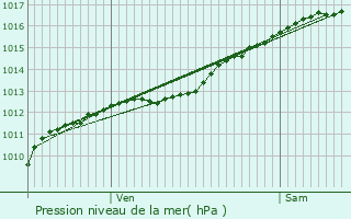 Graphe de la pression atmosphrique prvue pour Laneuville-sur-Meuse