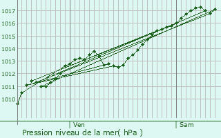 Graphe de la pression atmosphrique prvue pour Norroy