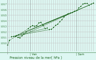 Graphe de la pression atmosphrique prvue pour Ballville