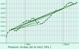 Graphe de la pression atmosphrique prvue pour Ollainville