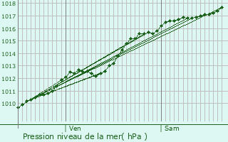 Graphe de la pression atmosphrique prvue pour Rambucourt