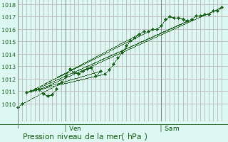 Graphe de la pression atmosphrique prvue pour Begncourt