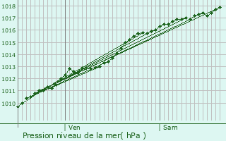 Graphe de la pression atmosphrique prvue pour Marre