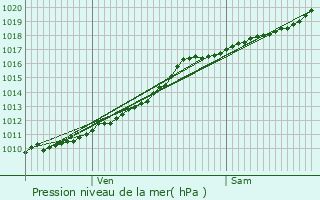 Graphe de la pression atmosphrique prvue pour Waasmunster