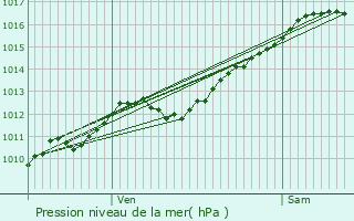 Graphe de la pression atmosphrique prvue pour Vexaincourt