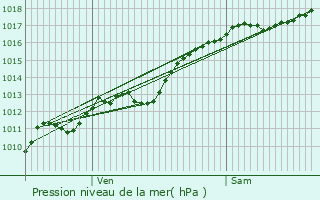 Graphe de la pression atmosphrique prvue pour Belmont-Ls-Darney