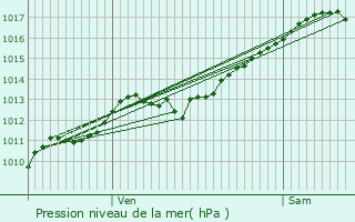 Graphe de la pression atmosphrique prvue pour Laveline-du-Houx