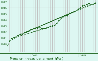 Graphe de la pression atmosphrique prvue pour Beauclair