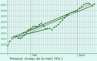 Graphe de la pression atmosphrique prvue pour They-sous-Montfort