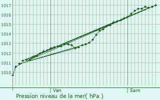 Graphe de la pression atmosphrique prvue pour Septsarges