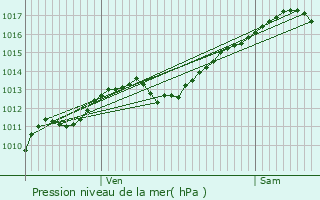 Graphe de la pression atmosphrique prvue pour Nonville