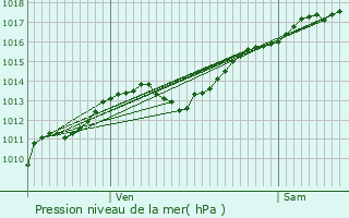 Graphe de la pression atmosphrique prvue pour Bazoilles-sur-Meuse