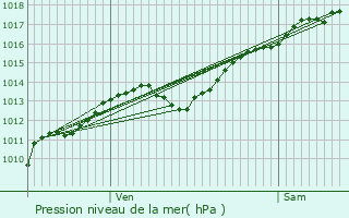 Graphe de la pression atmosphrique prvue pour Pargny-sous-Mureau