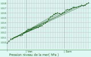 Graphe de la pression atmosphrique prvue pour Clry-Grand