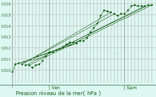 Graphe de la pression atmosphrique prvue pour Lasne