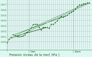 Graphe de la pression atmosphrique prvue pour Plainfaing