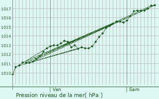 Graphe de la pression atmosphrique prvue pour Rigny-la-Salle