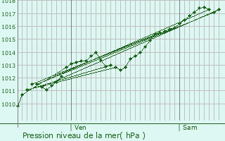 Graphe de la pression atmosphrique prvue pour Martigny-les-Bains