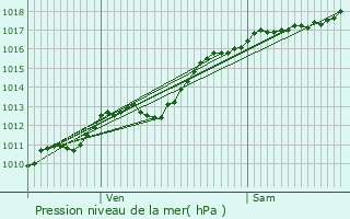 Graphe de la pression atmosphrique prvue pour Soncourt