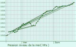 Graphe de la pression atmosphrique prvue pour Dommartin-sur-Vraine