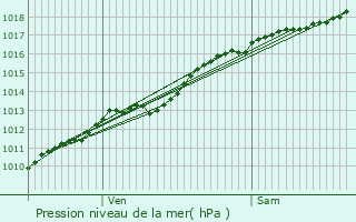 Graphe de la pression atmosphrique prvue pour Pierrefitte-sur-Aire